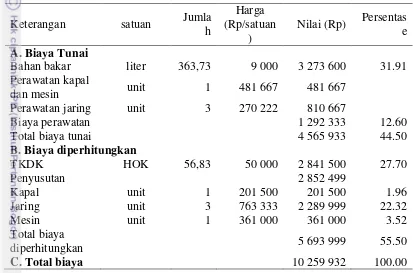 Tabel 12  Rata-rata biaya penangkapan ikan Bilih di Nagari Guguak Malalo Kabupaten Tanah Datar Sumatera Barat pada tahun 2014 