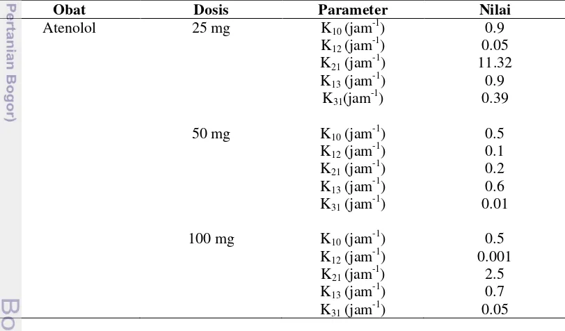 Tabel 4. Nilai Parameter model CAT tanpa PSOobat atenolol dosis 25, 50, dan 
