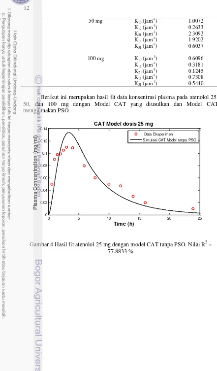 Gambar 4 Hasil fit atenolol 25 mg dengan model CAT tanpa PSO. Nilai R2 = 