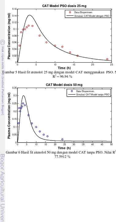 Gambar 5 Hasil fit atenolol 25 mg dengan model CAT menggunakan  PSO. Nilai 