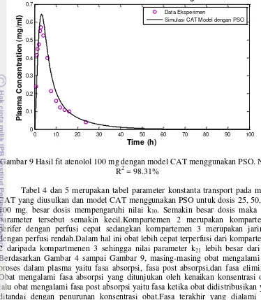 Gambar 9 Hasil fit atenolol 100 mg dengan model CAT menggunakan PSO. Nilai 