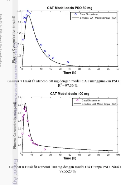 Gambar 7 Hasil fit atenolol 50 mg dengan model CAT menggunakan PSO. Nilai 
