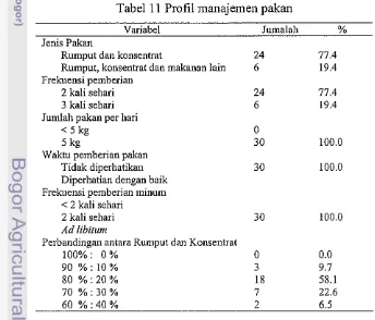 Tabel 11 Profil manajemen pakan 