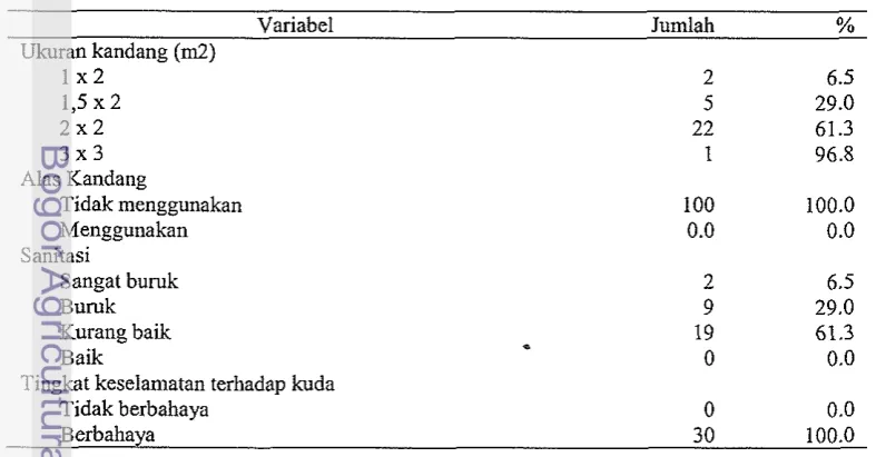 Tabel 12 Profil manajemen kandang 