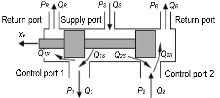 Figure 2. Servo valve configuration. 
