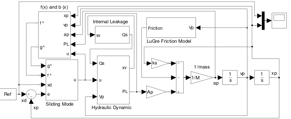 Figure 5. Simulink block of the complete system. 