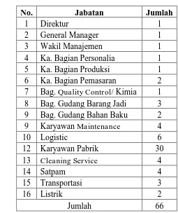 Tabel 2.3. Jumlah Tenaga Kerja 