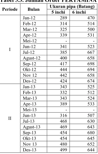 Tabel 5.2. Jumlah Order TELKOM Ukuran pipa (Batang) 