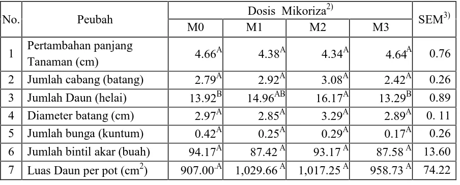 Tabel 1. Pertumbuhan kacang pinto (Arachis pintoi) yang  diberi pupuk hayati  Mikoriza
