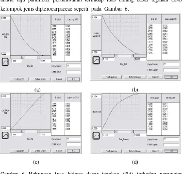 Gambar 6 Hubungan luas bidang dasar tegakan (BA) terhadap parameterpertumbuhan.Hubunganterhadap(a)lajuingrowth(inrate)kelompok jenis dipterocarpaceae, (b) upgrowth, (c) mortalitas alamitegakan, (d) mortalitas akibat penebangan