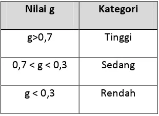 Tabel 8. Kriteria Nilai Gain Score 