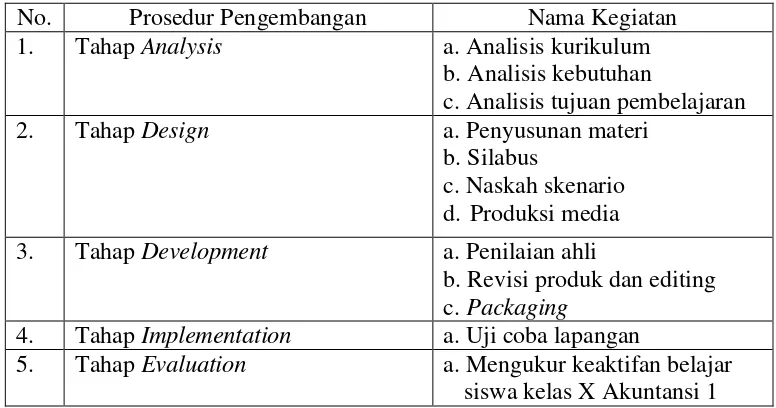 Tabel 9. Jadwal Pelaksanaan Penelitian Pengembangan 