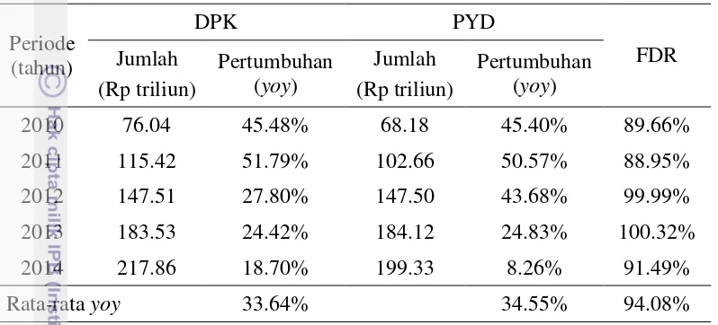 Tabel 1  Pertumbuhan DPK dan pembiayaan yang diberikan (PYD) perbankan 