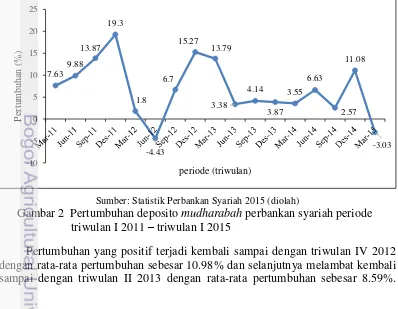 Gambar 2  Pertumbuhan deposito mudharabah perbankan syariah periode 