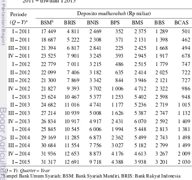 Tabel 5  Jumlah deposito mudharabah pada 7 sampel BUS periode triwulan I 