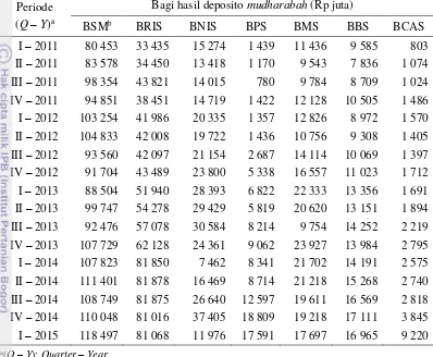 Tabel 6  Bagi hasil deposito mudharabah pada 7 sampel BUS periode triwulan I 2011 – triwulan I 2015 