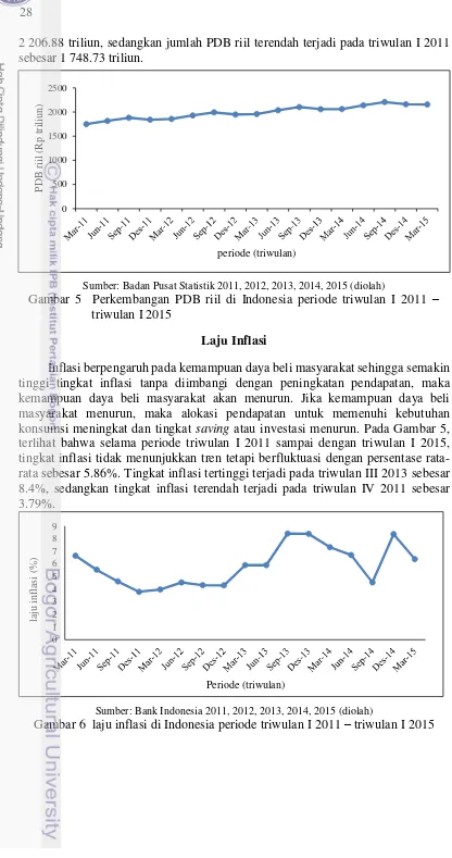 Gambar 5  Perkembangan PDB riil di Indonesia periode triwulan I 2011 – 