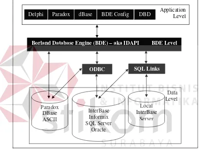 Gambar 2.8. Konektifitas Database Borland Delphi 