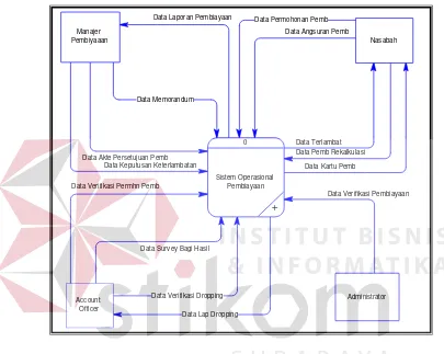 Gambar 3.3 DFD – Context Diagram Sistem Operasional Pembiayaan (BMI) 