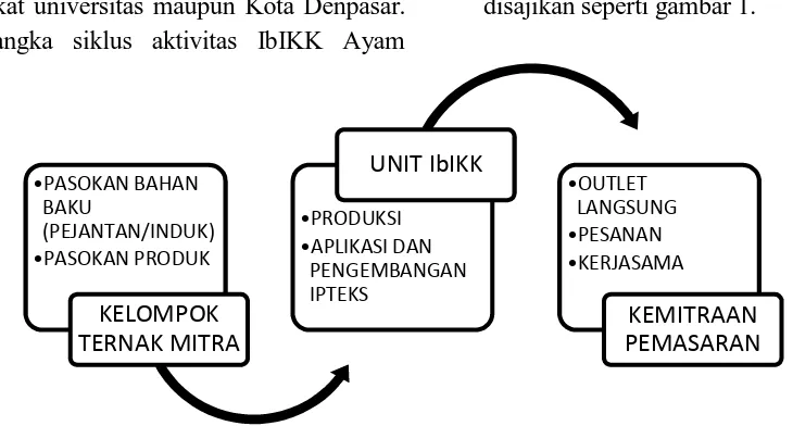 Gambar 1. Siklus Proses Produksi Ayam Upakara
