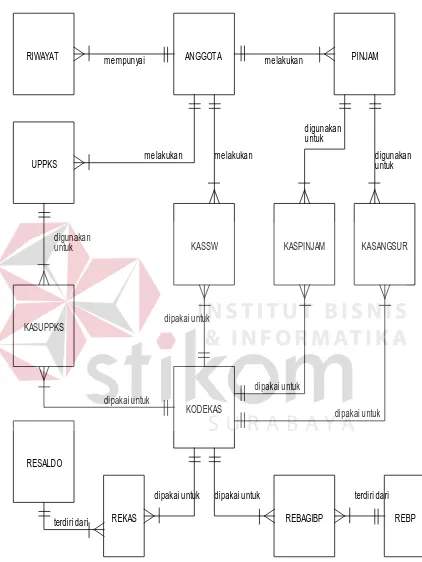 Gambar 3.14 ERD Konseptual Sistem Informasi Simpan Pinjam UPPKS  