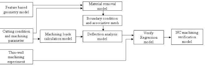 FIGURE 1: Modelling and simulation system architecture.FIGURE 1: Modelling and simulation system architecture