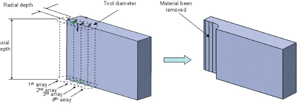 FIGURE 3: Cuting force model for helical endmill.FIGURE 3: Cutting force model for helical endmill