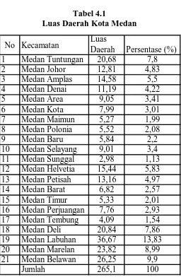 Tabel 4.1 Luas Daerah Kota Medan  