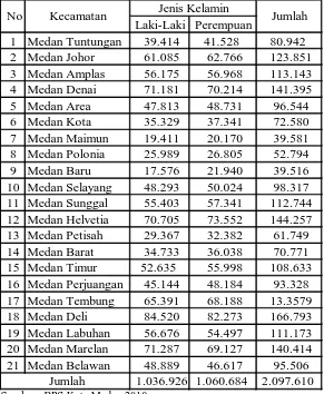 Tabel 4.2  Jumlah Penduduk Kota Medan berdasarkan jenis kelamin  