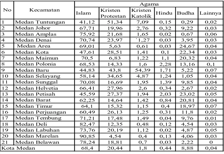 Tabel 4.3 Jumlah Penduduk Kota Medan Berdasarkan Agama yang dianut   