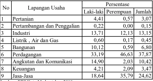 Tabel 4.4 Jumlah Penduduk Kota Medan Berdasarkan Mata Pencaharian 