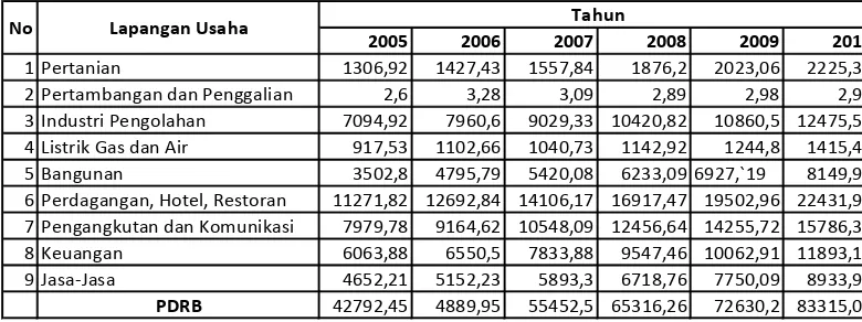 Tabel 4.7 PDRB Kota Medan Menurut Lapangan Usaha berdasarkan harga berlaku 