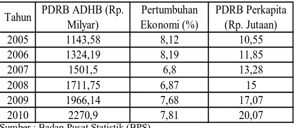 Tabel 4.11 Pertumbuhan Ekonomi Kecamatan Medan Amplas  