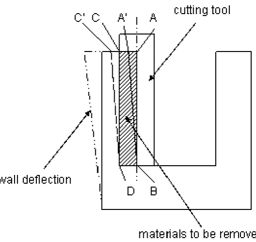 Fig. 1. Machining sketch of thin-wall part 
