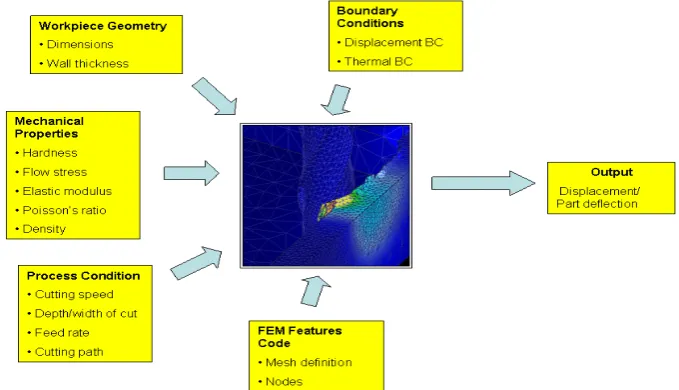Fig. 4. FEA input for modelling the thin-wall machining. 