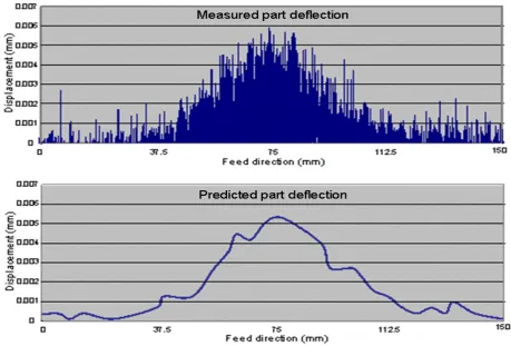 Fig. 7. Results comparison between simulation and experiment. 