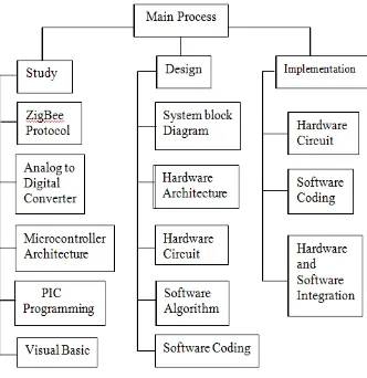 Figure1.2    Work Breakdowns for the Project  
