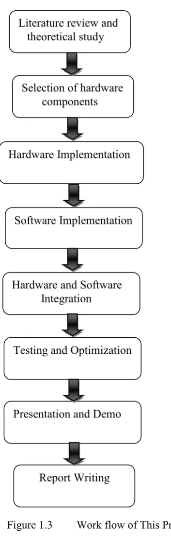 Figure 1.3 Work flow of This Project 
