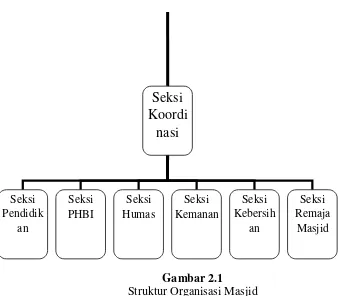 Gambar 2.1 Struktur Organisasi Masjid 