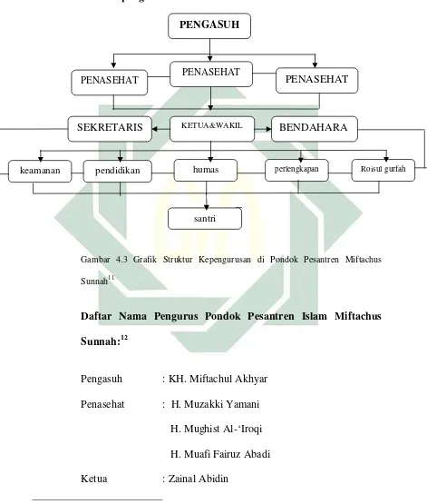 Gambar 4.3 Grafik Struktur Kepengurusan di Pondok Pesantren Miftachus