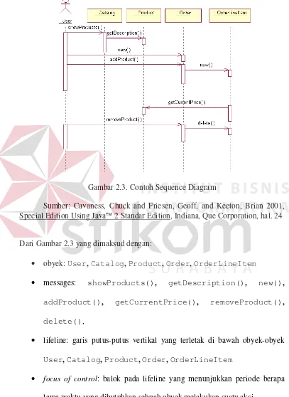 Gambar 2.3. Contoh Sequence Diagram 