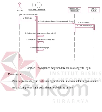 Gambar 3.2 Sequence diagram dari use case anggota login 