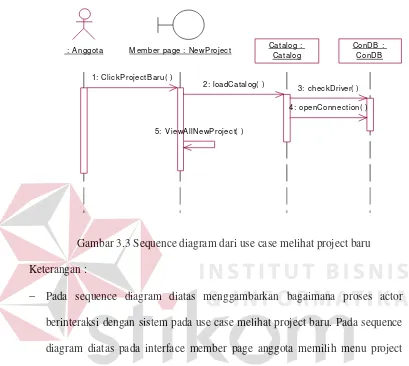 Gambar 3.3 Sequence diagram dari use case melihat project baru 