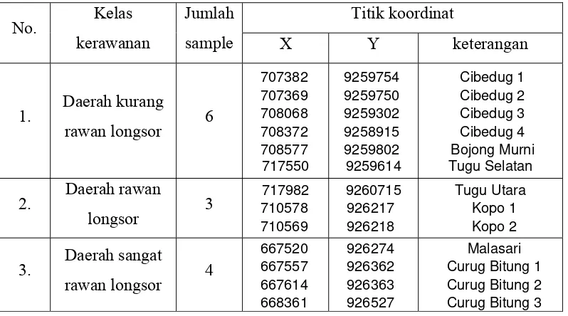 Tabel 8 Jumlah sample yang diambil pada setiap kelas kerawanan 