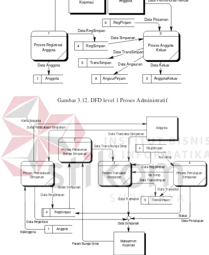 Gambar 3.12. DFD level 1 Proses Administratif 