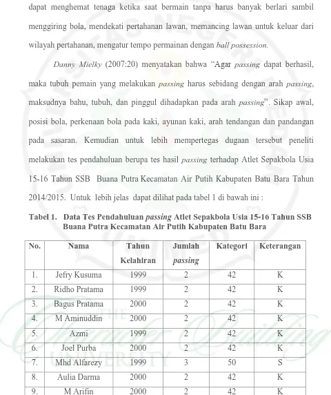 Tabel 1.   Data Tes Pendahuluan passing Atlet Sepakbola Usia 15-16 Tahun SSB Buana Putra Kecamatan Air Putih Kabupaten Batu Bara 