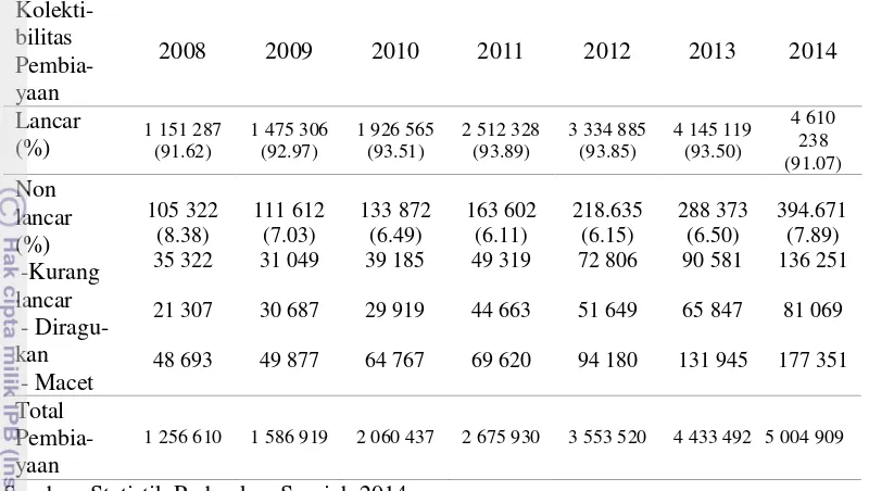 Tabel 2 Pembiayaan BPRS berdasarkan kualitas pembiayaan tahun 2008-2014 (juta rupiah) 