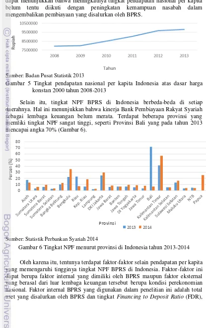 Gambar 6 Tingkat NPF menurut provinsi di Indonesia tahun 2013-2014 