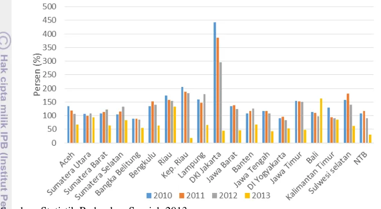Gambar 12 Tingkat FDR BPRS menurut provinsi tahun 2010-2013 