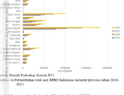 Gambar 14 Pertumbuhan total aset BPRS Indonesia menurut provinsi tahun 2010-